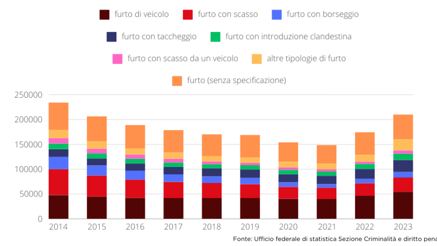 Evoluzione delle tipologie di furto più frequenti nel 2023